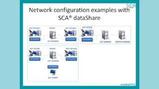 SCA dataShare - CASA System SCA Evolution (Human Edition)