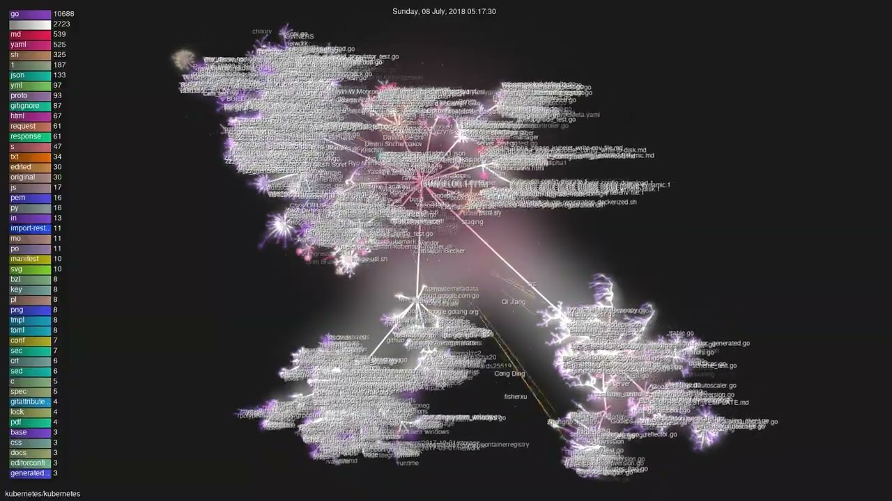 kubernetes/kubernetes - Gource visualisation