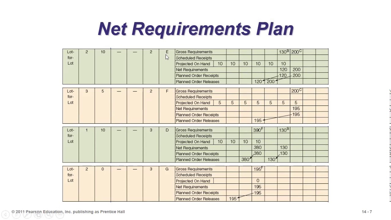 Requirements planning. Mrp таблица. Material requirements planning. Gross requirements. Mrp 200 ошибки.