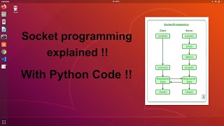 Socket programming explained | With python code | #socket #python