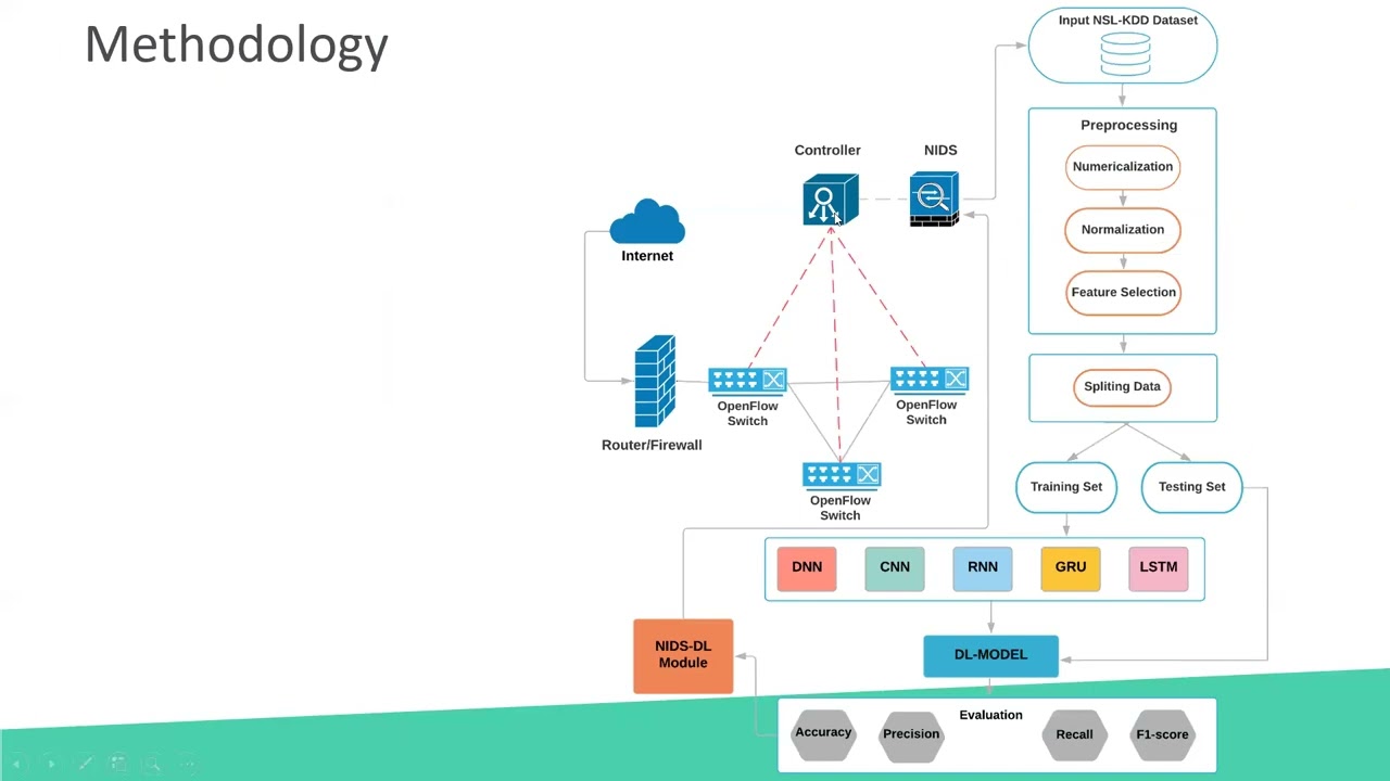 A Novel Approach to Network Intrusion Detection System using Deep Learning for SDN Futuristic