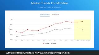 2/50 Oxford Street, Mortdale NSW 2223 | AuPropertyReport.Com