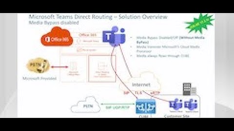 Microsoft Teams DIrect Routing with CUBE