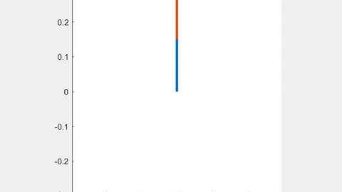 Unstable equilibrium