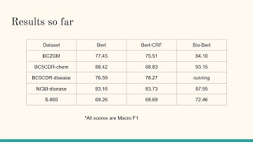 BioMedical NER - CS224U