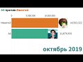 А4 против Ивангай - Гонка Подписчиков -История Количества Подписчиков -Sub Count History (2013-2020)