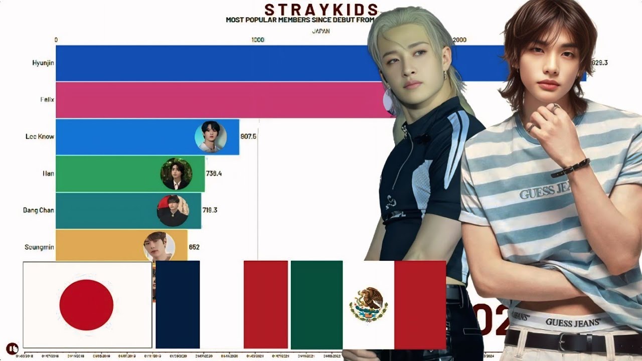 Stray Kids - Most Popular Members in Different Countries Since