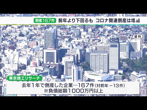 「長引いてきたコロナの影響が一因」2022年の静岡県内企業倒産は167件　件数・負債額前年下回るも…“コロナ倒産”は前年比＋4の50件