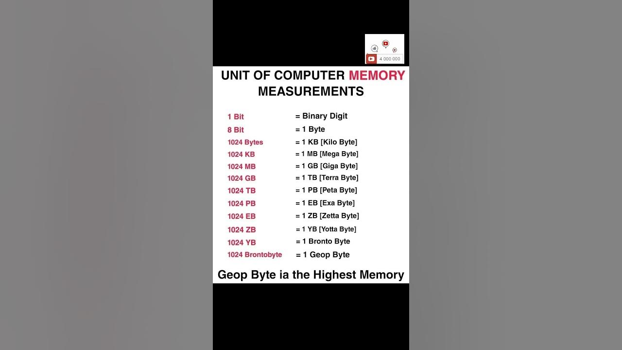 Units of Computer Measurements - YouTube