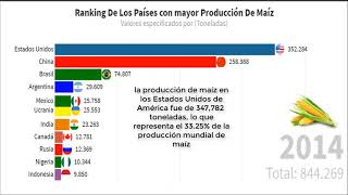 Ranking De Los Países con Mayor Producción De Maíz