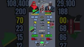 Tanzania 🇹🇿 vs Kenya 🇰🇪 Military Power Comparison 2026