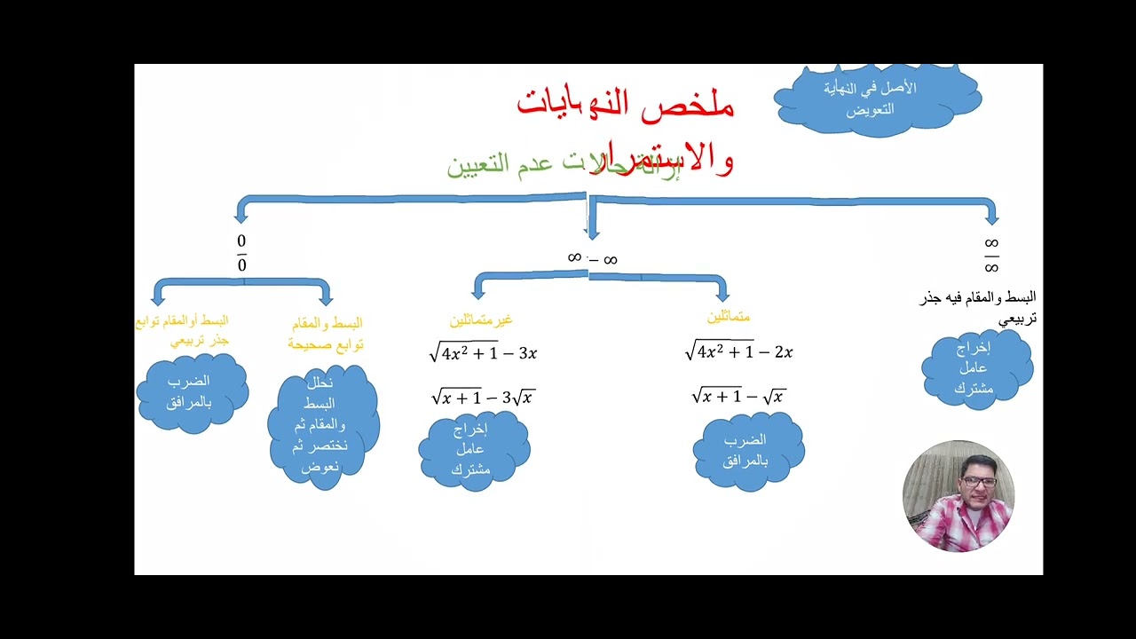 ملخص لبحث النهايات والاستمرار مع المدرس محمد رسول الصباغ
