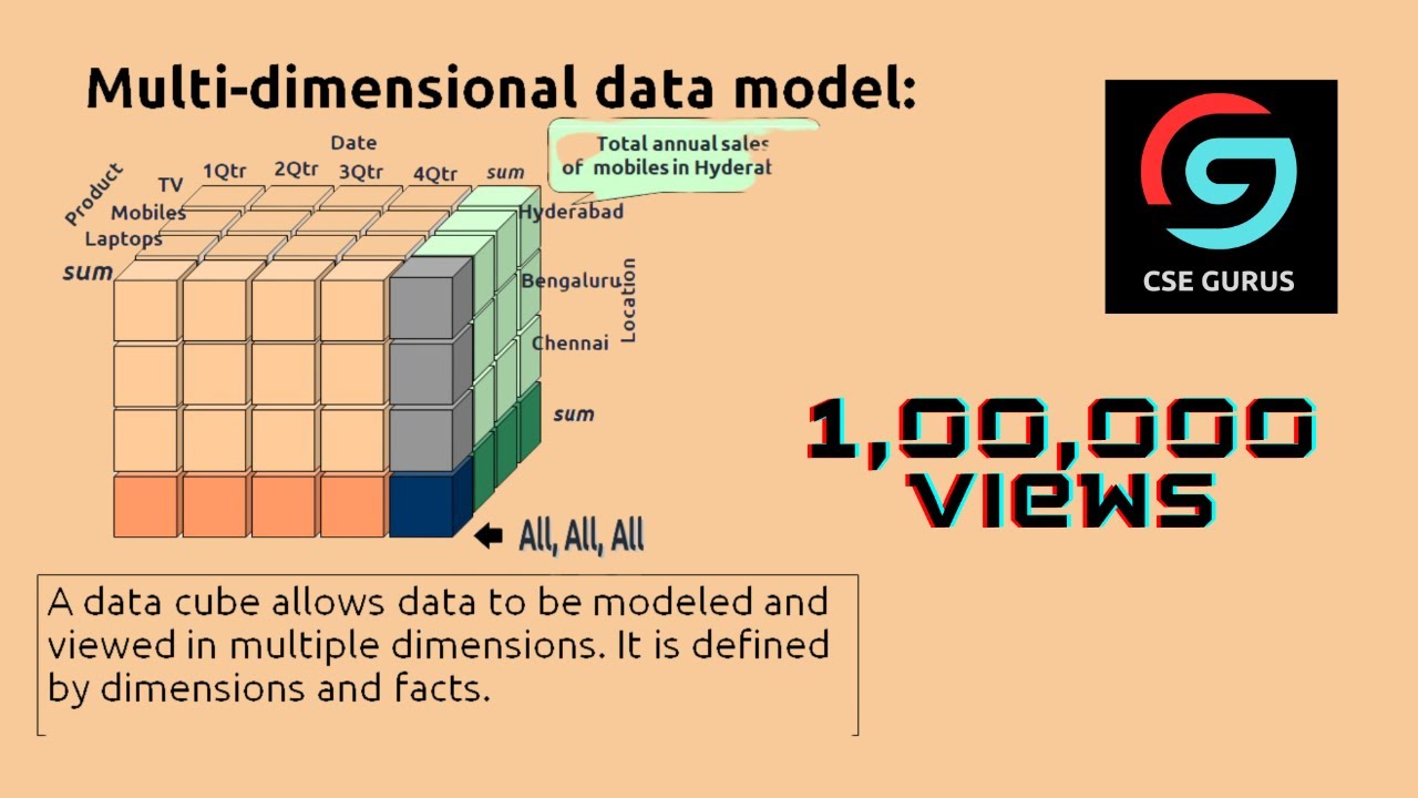 A Multi-dimensional Data Cube Year