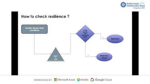 Cloud Native Chaos Engineering Workshop