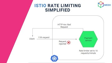 Istio Rate Limiting Simplified | Envoy Filter CRD | Rate Limiting | Demo | IMESH