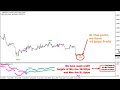 Forex MT4 Indicator Strategy 2020 Non Repaint! - YouTube