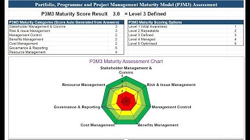 P3M3 Maturity Model Assessment