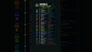 Ansible Study Plan Zero to Hero #ansible