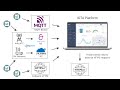 Integração da Plataforma IOTA com endpoint externo HTTP/HTTPs