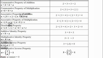 Algebra I and II: Properties of Real Numbers