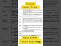 IFFCO recruitment 2026 Graduate Engineer Trainee ✅👍 #shorts #ytshorts #viral #Trending