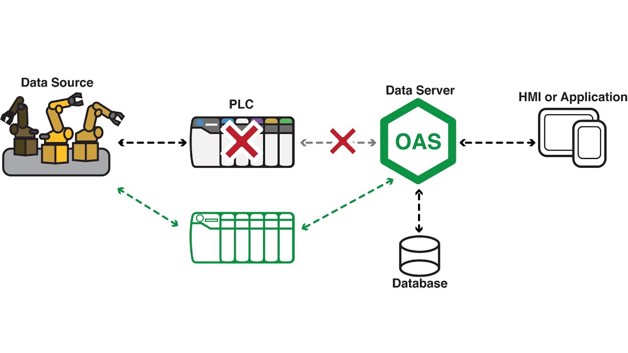 IIoT Interface Failover video thumbnail