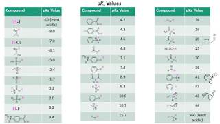 ARIO, pKa tables, and Conjugate Base Formation Part 2