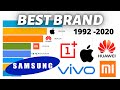 Most Popular Mobile Phone Brands 1992 - 2020