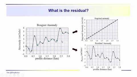Geophysics: Gravity - residual and regional anomalies