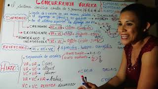 CONCURRENCIA VOCÁLICA:Diptongo, Triptongo, Hiato Triptongo Hiato Diptongo