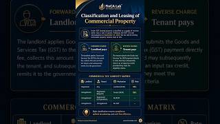 Classification and Leasing of commerical property #shorts #finance