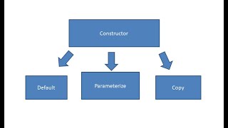 CPP | UNIT 2 | PART 4 | CONSTRUCTOR | TYPES | PROGRAMS