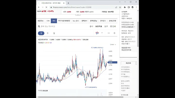 122690서진오토모티브 주가 전망 및 차트 분석