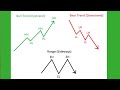 Market structure plays important role in Price action trading - Candlestick analysis - Live trading