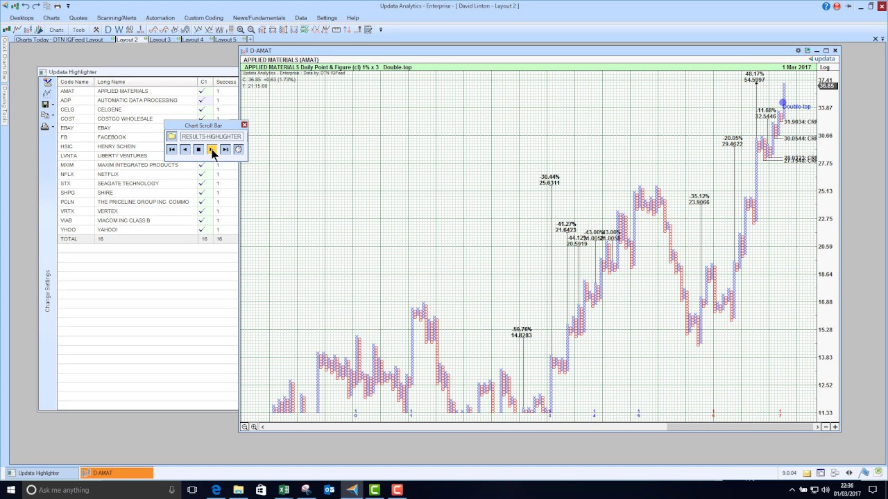 Charts Today - 1 Mar 2017 - Top 16 Nasdaq stocks