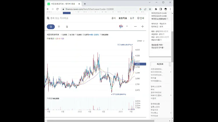 122690서진오토모티브 주가 전망 및 차트 분석