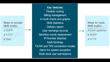 Here is the demo for Ejoin SMPP Server - EIMS3 is a software of SMS termination services.
