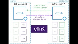 Advanced Cross vCenter Server vMotion with Citrix live session