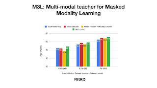 Missing Modality Robustness in Semi-Supervised Multi-Modal Semantic Segmentation