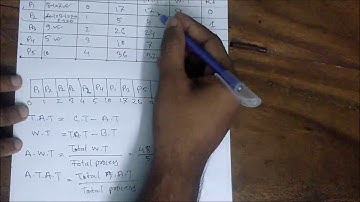 Preemptive Process Scheduling Algorithm In Operating System With Example  [Bangla Tutorial ]