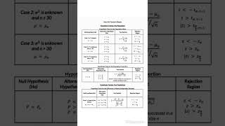 Statistics Formula Sheets
