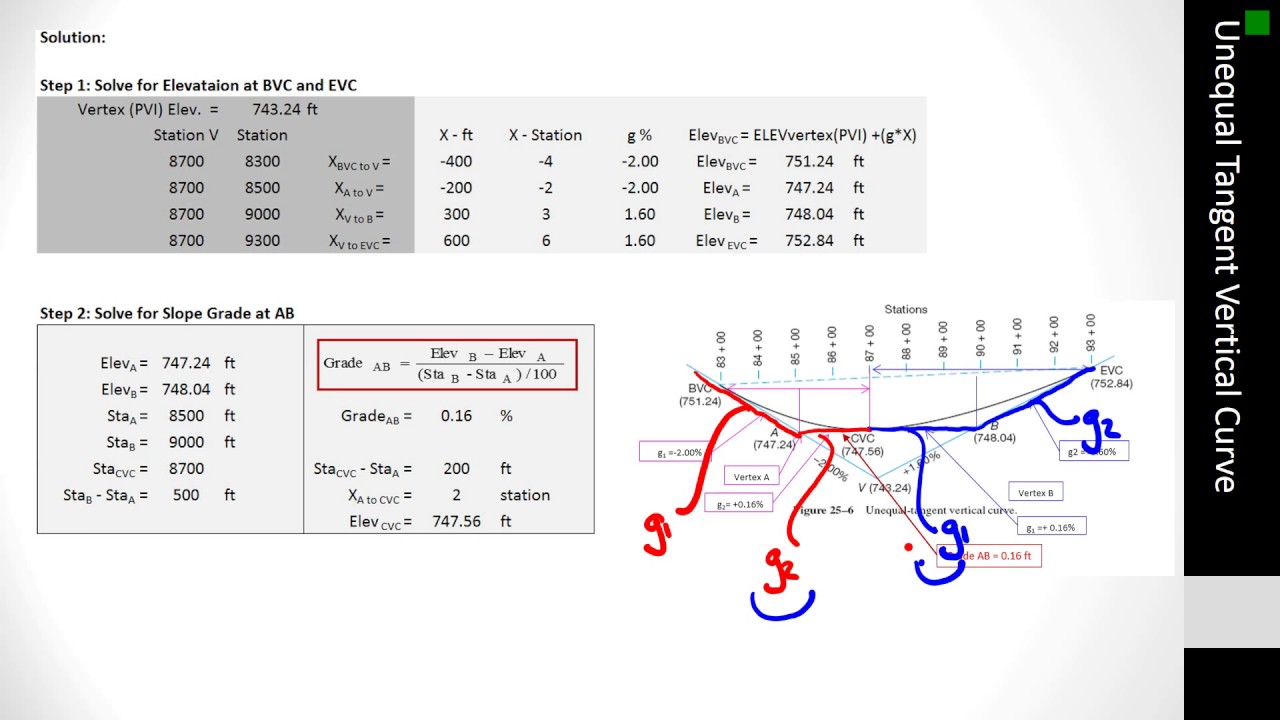 Неравные касательные вертикальной кривой