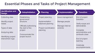Continuation of Project management