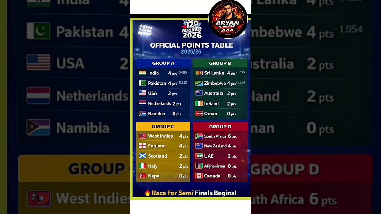 ICC T20 World Cup 2026 Points Table Update |The latest points table of T20 World Cup 2026 is here! 🔥