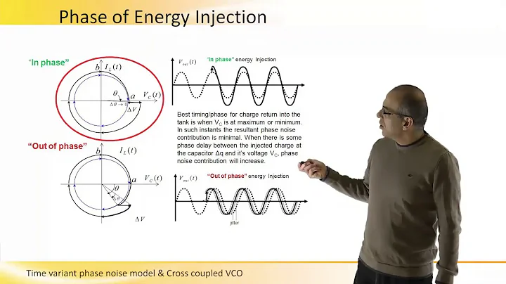Time Variant Phase Noise Model