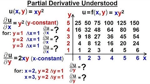 Math: Partial Differential Eqn. - Ch.1: Introduction (6 of 42) Partial Derivative Understood