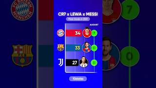 Cr7 Lewandowski Messi Goals In 2021