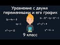 Уравнение с двумя переменными и его график. Алгебра, 9 класс