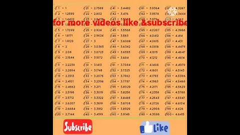 cube root of 1 to 100 numbers