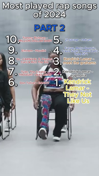 Most Played Rap Songs Of 2024 PART 2 rap shorts kendricklamar most-played-rap-songs-of-2024-part-2-rap-shorts-kendricklamar